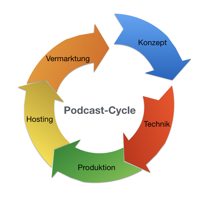 Das Podcast-Konzept