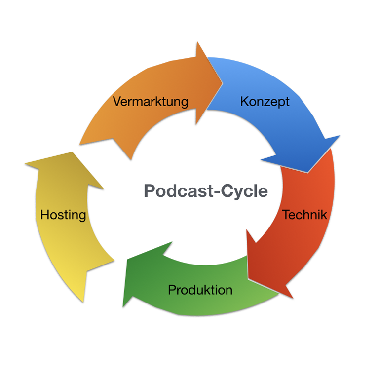 Podcast-Hosting