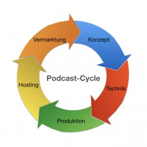 Podcast-Cycle