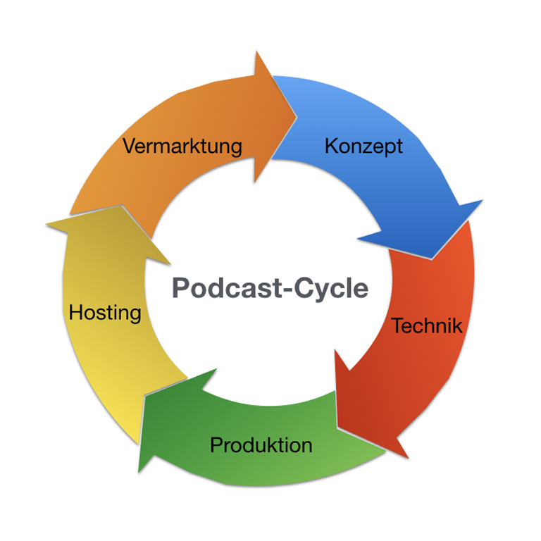 Podcast-Cycle