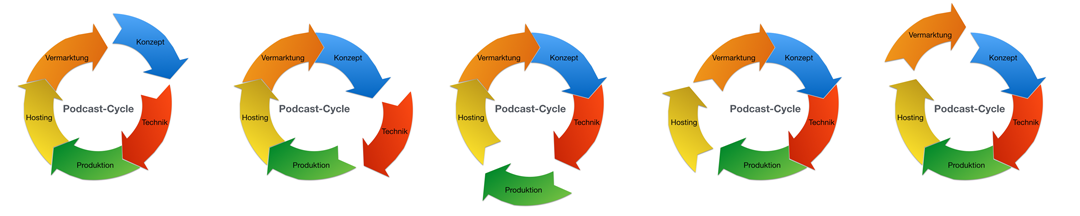 Podcast selbst erstellen in 5 Schritten