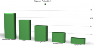 Diagramm über die Verteilung der Wege auf denen Podcasts zum Hörer kommen