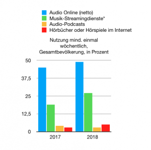 Grafische Darstellung der Audionutzung laut ARD/ZDF-Onlinestudie 2018