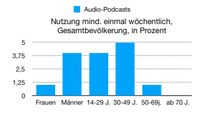 gafische Darstellung Nutzung Podcasts. ARD/ZDF-Onlinestudie 2018