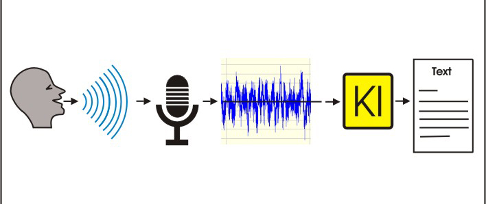 Der Weg von der Sprache ins Mikrofon zum Text durch künstliche Intelligenz, dargestellt in Icons