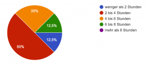 Grafik aus Umfrage de Kursteilnehmer
